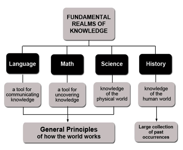 Fundamental realms of knowledge